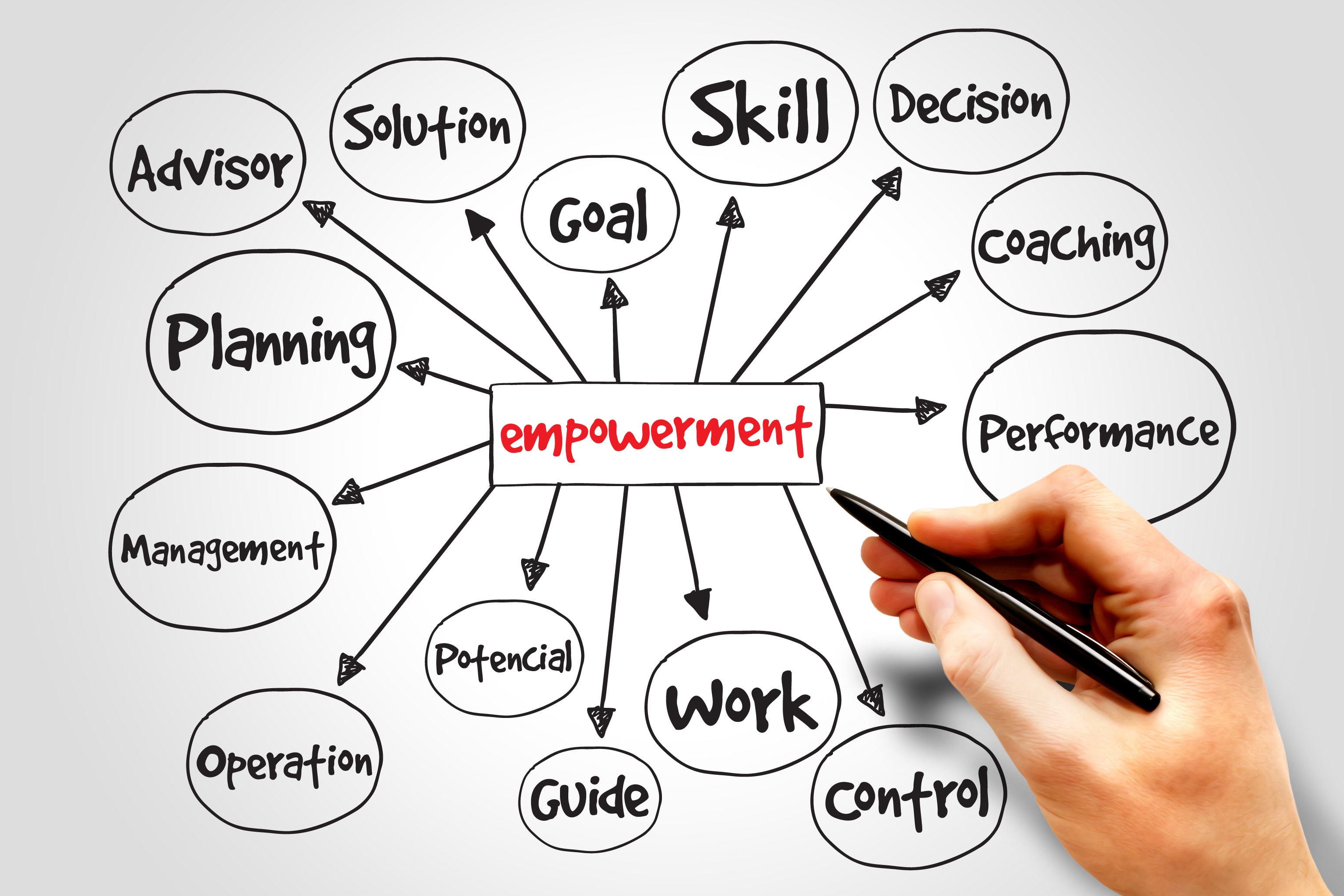 8-Point Empowerment Model — behavioral modification program